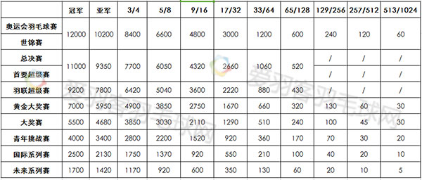 羽毛球团体赛排名规则(羽毛球干货丨羽联积分排名规则，至今最完整版！)
