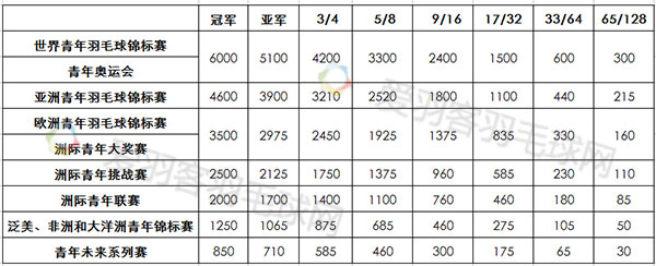 羽毛球比赛积分什么比赛最高(羽毛球干货丨羽联积分排名规则，至今最完整版！)