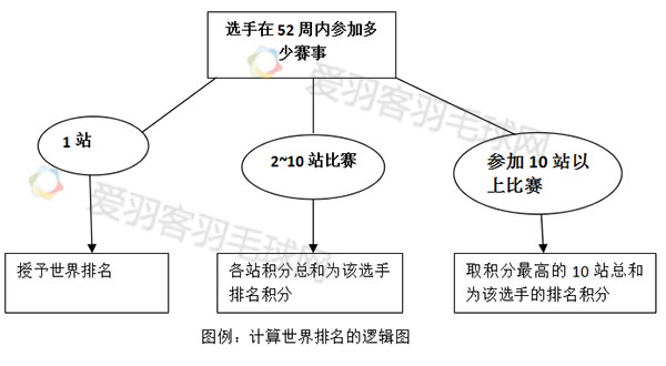 羽毛球b(羽毛球干货丨羽联积分排名规则，至今最完整版！)