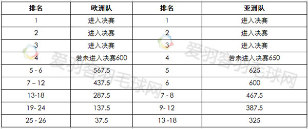 羽毛球轮空位置表怎么排(羽毛球干货丨羽联积分排名规则，至今最完整版！)