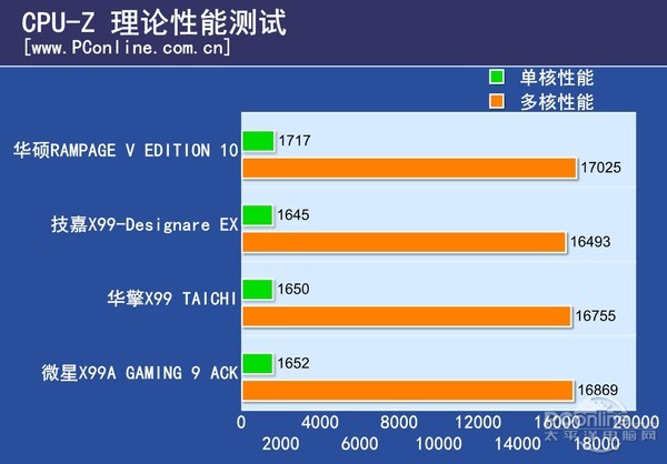 可能是今年最贵的四款主板&CPU的全面对比评测！