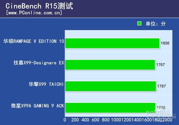 可能是今年最贵的四款主板&CPU的全面对比评测！