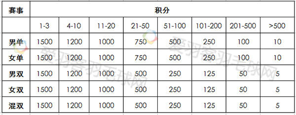 羽毛球团体赛排名规则(羽毛球干货丨羽联积分排名规则，至今最完整版！)