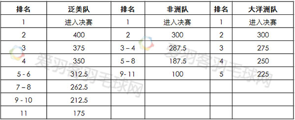 羽毛球团体赛排名规则(羽毛球干货丨羽联积分排名规则，至今最完整版！)