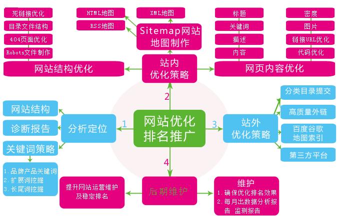 网站的seo如何优化(seo网站优化做什么)