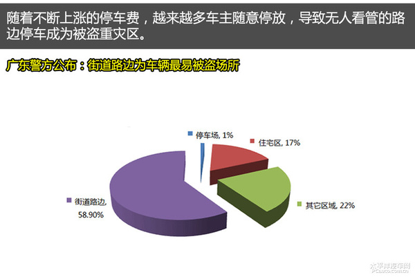 不记住以下几点，车子被盗了可没人帮你！
