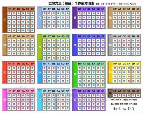 《口袋妖怪日月》孵蛋攻略教程 孵蛋种族值与技能努力值攻略