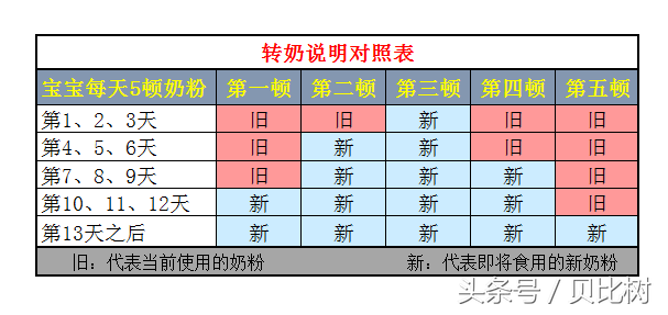 婴儿奶粉如何转奶（宝宝转换奶粉对照表）