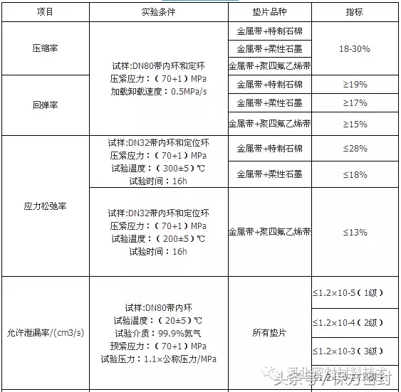 法兰密封面中不可或缺的金属缠绕垫