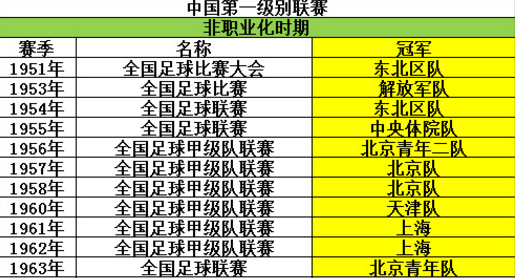 中超历届冠军得主都有谁(中国足球顶级联赛历届冠军一览：非职业化与职业化的霸主竟是它们)