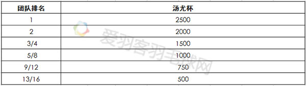 羽毛球团体赛排名规则(羽毛球干货丨羽联积分排名规则，至今最完整版！)