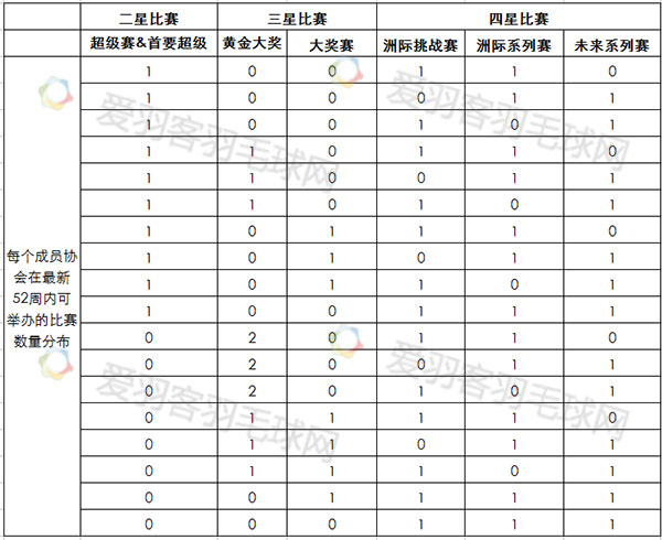 羽毛球比赛积分什么比赛最高(羽毛球干货丨羽联积分排名规则，至今最完整版！)