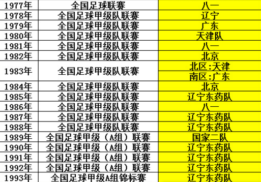 中超历届冠军得主都有谁(中国足球顶级联赛历届冠军一览：非职业化与职业化的霸主竟是它们)