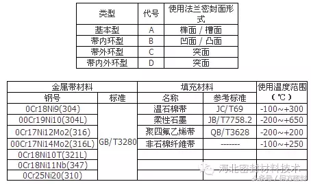 法兰密封面中不可或缺的金属缠绕垫