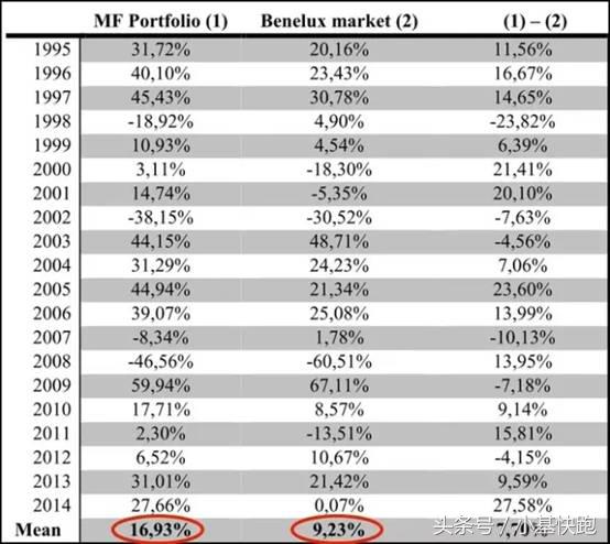 20年年化收益率40%！他靠的是这个神奇公式