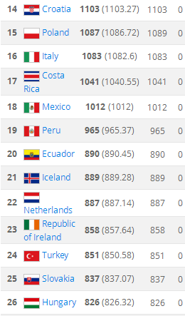 2018FIFA国家队排名(FIFA国家队排行榜：阿根廷第1，韩国队37名，中国队第83)