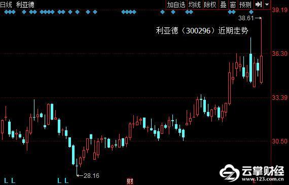 股市｜12月来机构调研114家上市公司 利亚德获重点关注