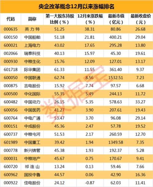 央企改革概念股拯救大盘 谁是新龙头？