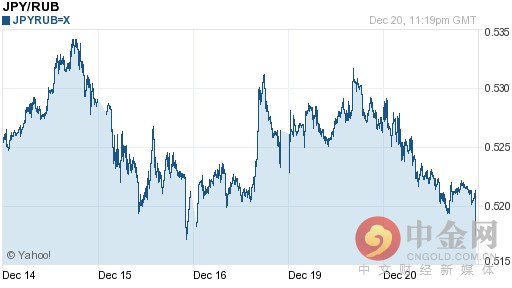 日元汇率查询：今日日元兑换卢布汇率走势图查询