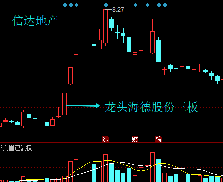 错过了板块龙头，三条件精选跟风股！