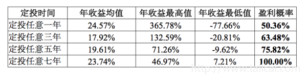 解密基金定投的赚钱奥秘