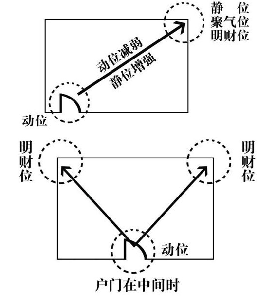 如何确定家中财位在哪里？