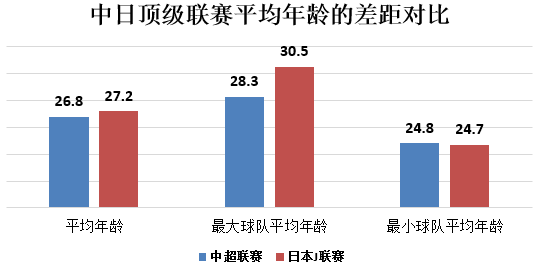 足球人口基数少成关键原因(就青训体系而言，中日联赛之间的差距真的有那么夸张吗？)