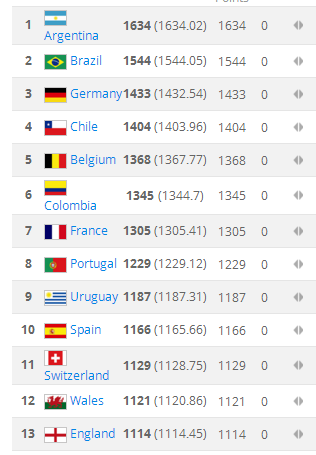 2018FIFA国家队排名(FIFA国家队排行榜：阿根廷第1，韩国队37名，中国队第83)