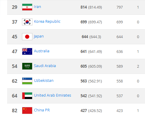 2018FIFA国家队排名(FIFA国家队排行榜：阿根廷第1，韩国队37名，中国队第83)