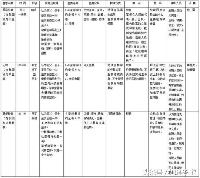 天主教和基督教的区别（基督教）-第2张图片-巴山号