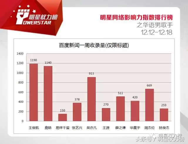 明星网络影响力指数排行榜第94期榜单之华语男歌手Top10