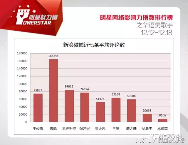 明星网络影响力指数排行榜第94期榜单之华语男歌手Top10