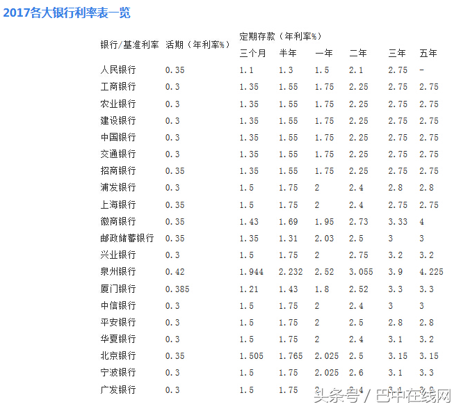 2017定期存款利率查询 附2017各大银行存款利率表