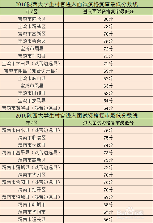 陕西大学生村官考试报名流程