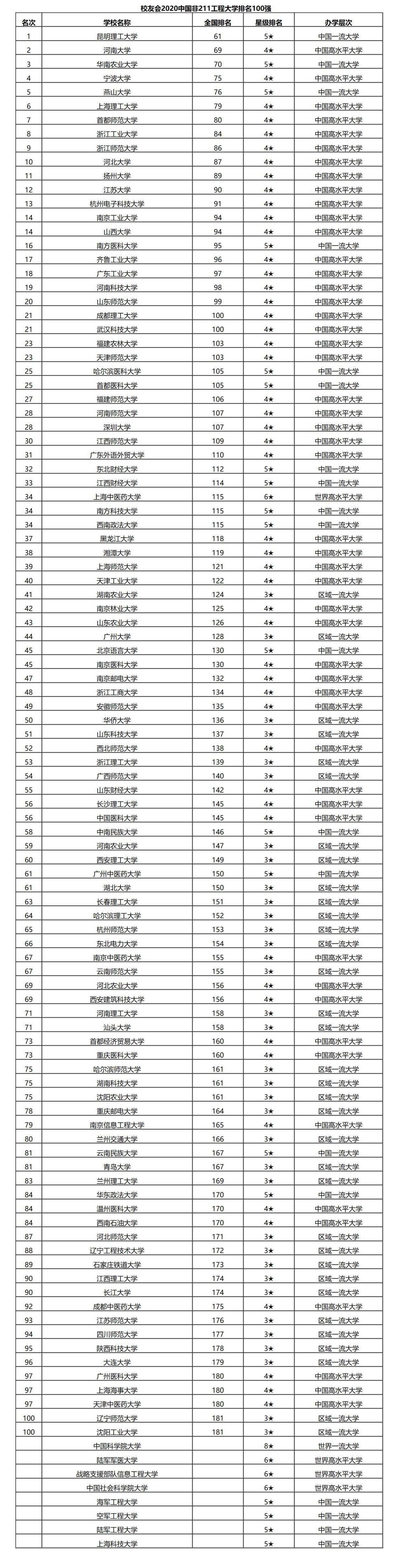 浙江省大学实力很强但很低调，2020非211闯入3所十强