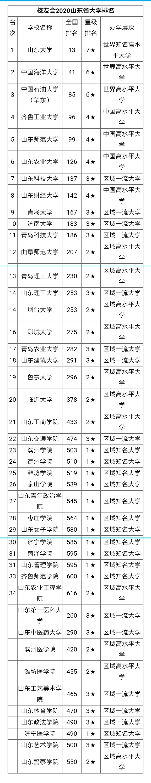 山东211和985大(da)学有几个（山东三所985大学）