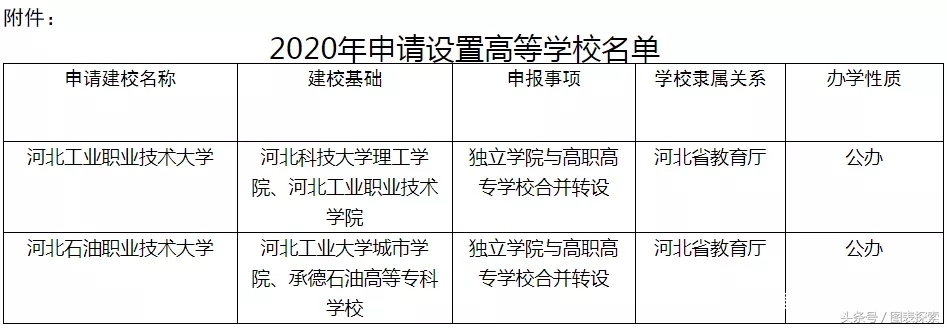 2020年底河北5所专科学校纷纷公示升格，其中4所实至名归！
