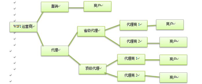 如何做一份好的竞品分析：商业WIFI竞品分析让你不再跳坑