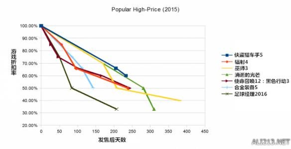 足球五折网什么意思(言之游理：Steam游戏打折降价规律大揭秘 教你如何5折买游戏！)