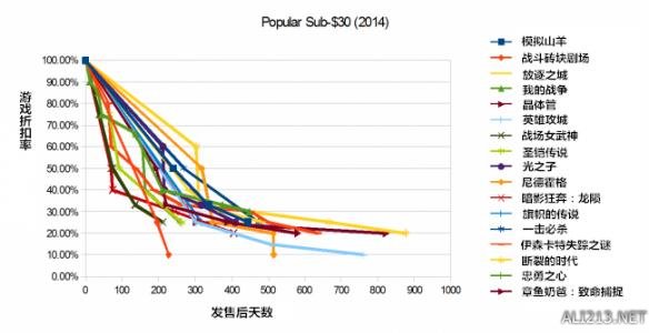 足球五折网什么意思(言之游理：Steam游戏打折降价规律大揭秘 教你如何5折买游戏！)