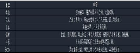 《异星探险家》全资源汇总表一览