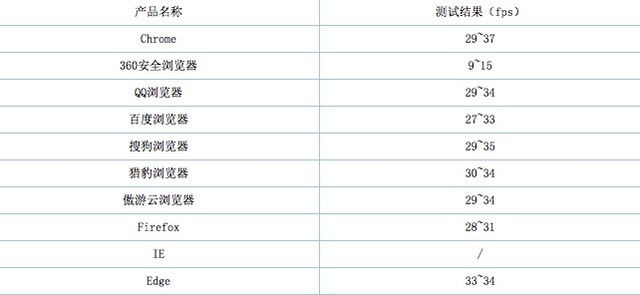 猎豹浏览器世界杯版(最本质的测试 2016十款浏览器年度横评)