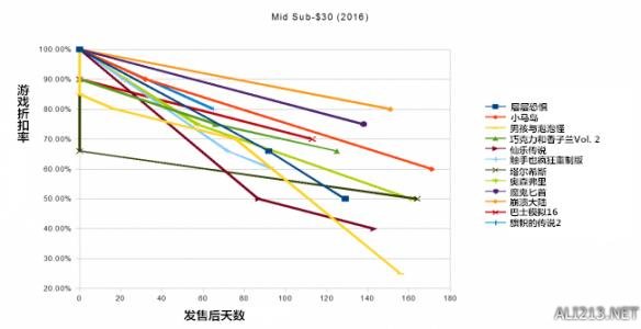 足球五折网什么意思(言之游理：Steam游戏打折降价规律大揭秘 教你如何5折买游戏！)