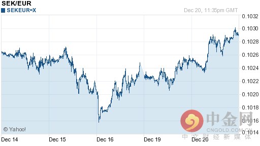 瑞典克朗兑换欧元汇率(瑞典克朗兑欧元汇率今日走势2016-12-21 瑞典克朗兑欧元汇率今日汇率)