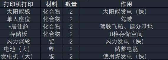 《异星探险家》全资源汇总表一览