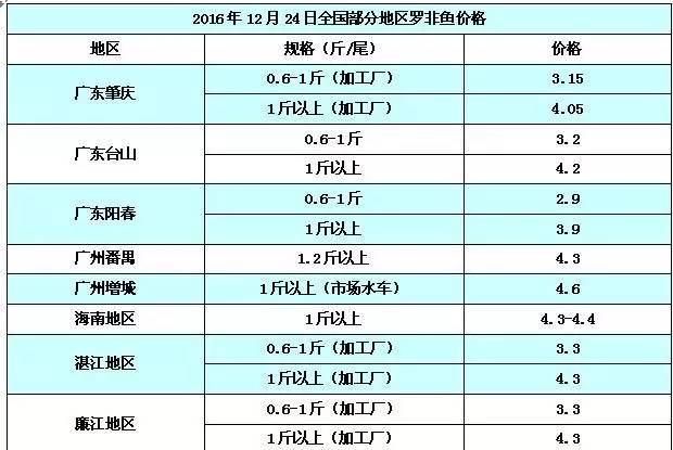 报价｜12月24日罗非鱼、花鲢鱼、白鲢鱼、河蟹最新价格