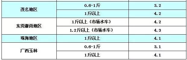 报价｜12月24日罗非鱼、花鲢鱼、白鲢鱼、河蟹最新价格