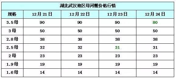 报价｜12月24日罗非鱼、花鲢鱼、白鲢鱼、河蟹最新价格