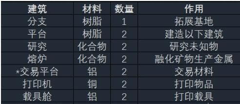 《异星探险家》全资源汇总表一览