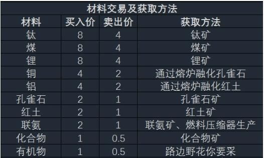 《异星探险家》全资源汇总表一览